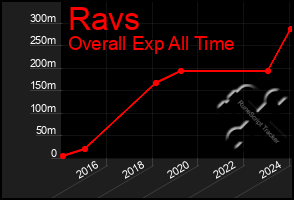 Total Graph of Ravs