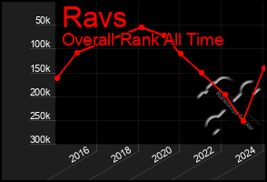 Total Graph of Ravs