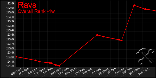 1 Week Graph of Ravs