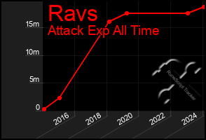 Total Graph of Ravs