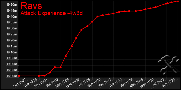 Last 31 Days Graph of Ravs