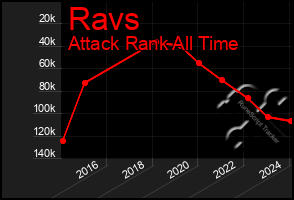 Total Graph of Ravs