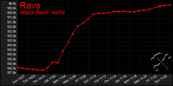 Last 31 Days Graph of Ravs