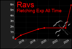 Total Graph of Ravs