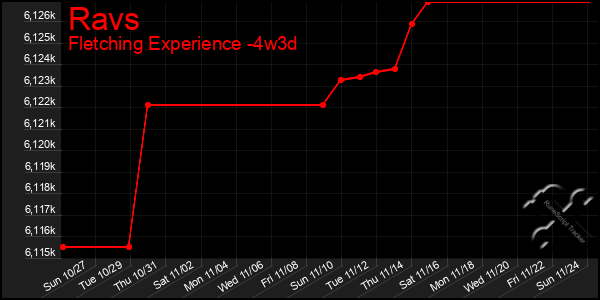 Last 31 Days Graph of Ravs