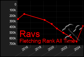 Total Graph of Ravs