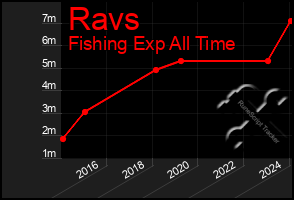 Total Graph of Ravs