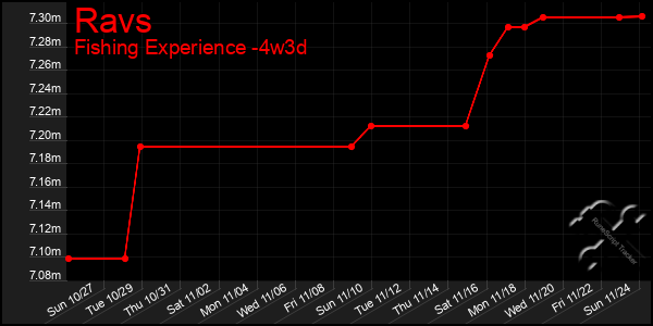 Last 31 Days Graph of Ravs