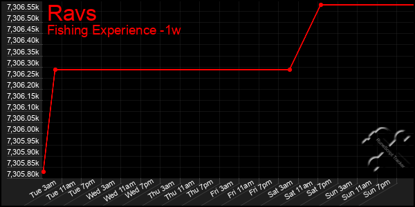 Last 7 Days Graph of Ravs