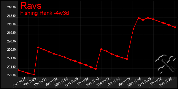 Last 31 Days Graph of Ravs