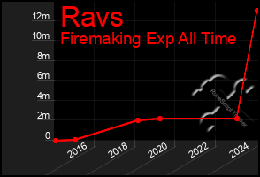 Total Graph of Ravs