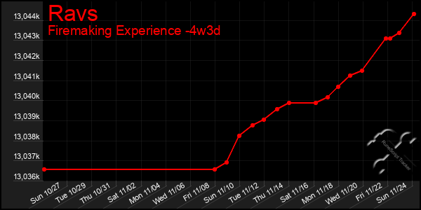 Last 31 Days Graph of Ravs