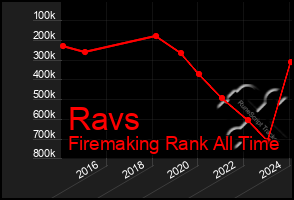 Total Graph of Ravs