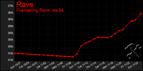 Last 31 Days Graph of Ravs