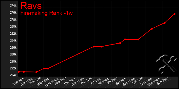 Last 7 Days Graph of Ravs