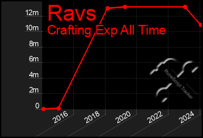 Total Graph of Ravs