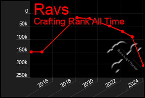 Total Graph of Ravs