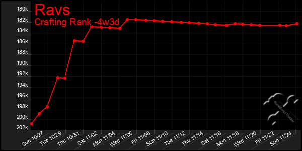 Last 31 Days Graph of Ravs