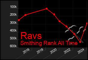 Total Graph of Ravs