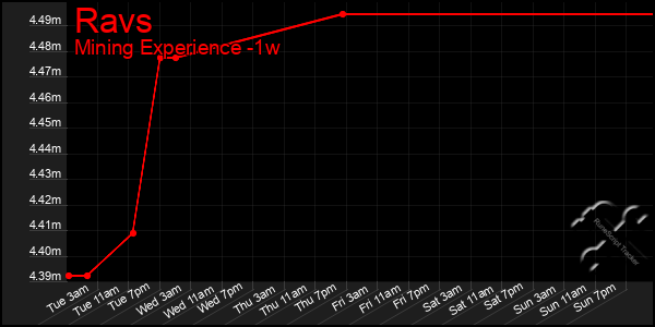 Last 7 Days Graph of Ravs