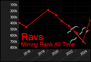 Total Graph of Ravs