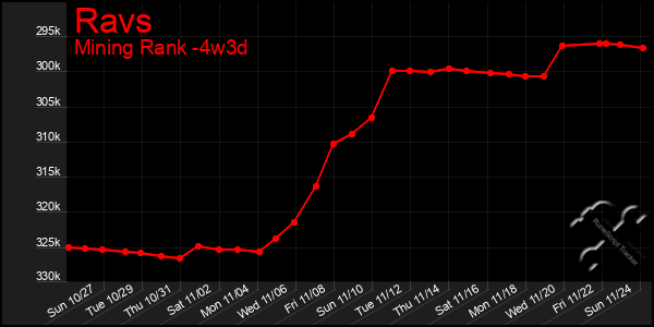 Last 31 Days Graph of Ravs