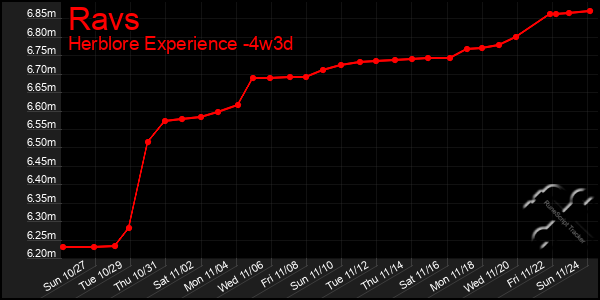 Last 31 Days Graph of Ravs