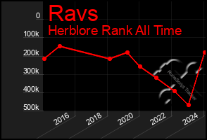 Total Graph of Ravs