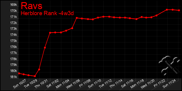 Last 31 Days Graph of Ravs