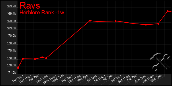 Last 7 Days Graph of Ravs