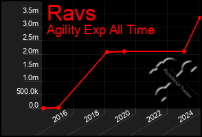 Total Graph of Ravs