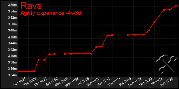 Last 31 Days Graph of Ravs