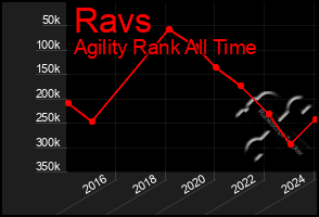 Total Graph of Ravs