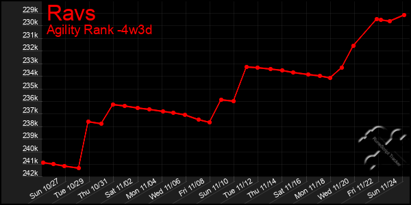 Last 31 Days Graph of Ravs