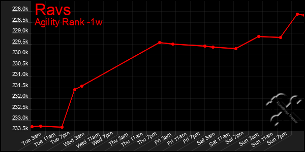 Last 7 Days Graph of Ravs