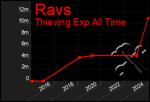 Total Graph of Ravs