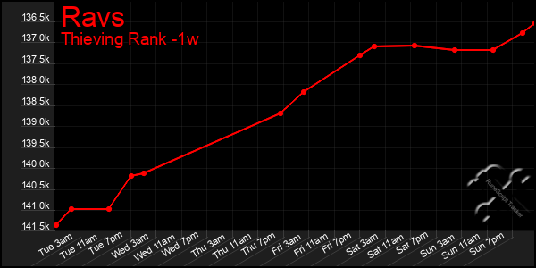 Last 7 Days Graph of Ravs