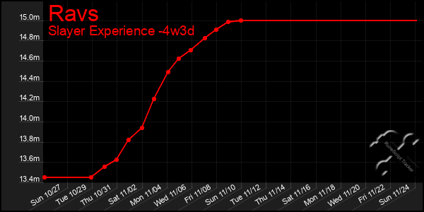 Last 31 Days Graph of Ravs