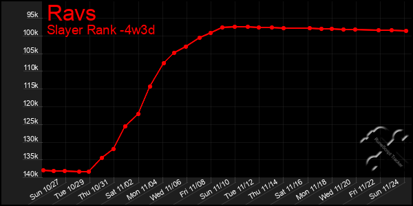 Last 31 Days Graph of Ravs