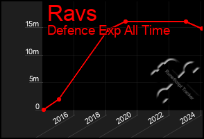 Total Graph of Ravs