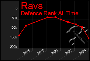 Total Graph of Ravs