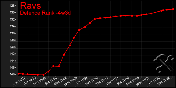 Last 31 Days Graph of Ravs