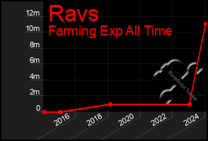 Total Graph of Ravs