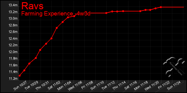 Last 31 Days Graph of Ravs