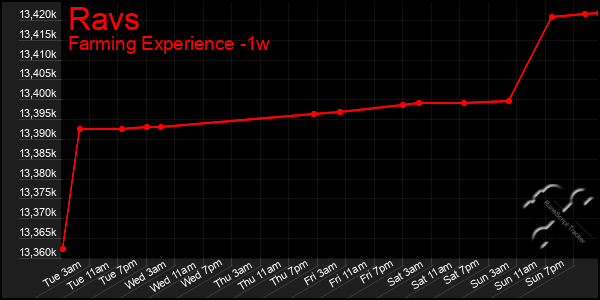 Last 7 Days Graph of Ravs