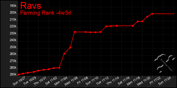 Last 31 Days Graph of Ravs