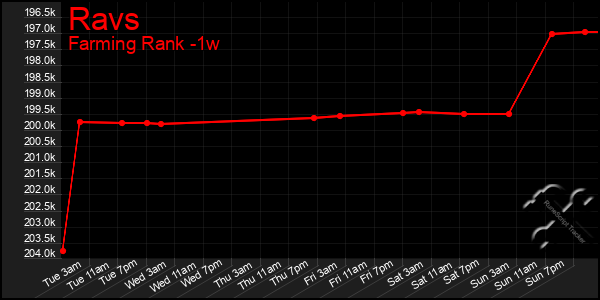 Last 7 Days Graph of Ravs