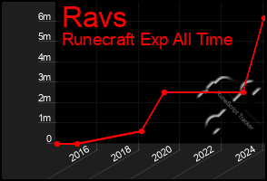 Total Graph of Ravs