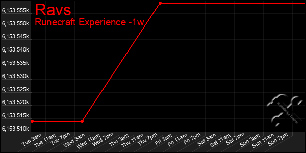 Last 7 Days Graph of Ravs