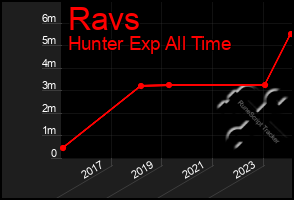 Total Graph of Ravs